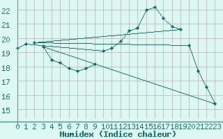 Courbe de l'humidex pour Deauville (14)