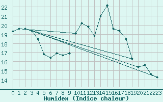 Courbe de l'humidex pour Chaumont (Sw)