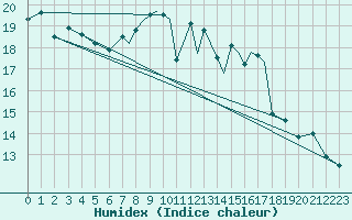 Courbe de l'humidex pour Hawarden