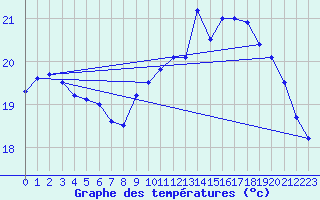 Courbe de tempratures pour Pointe de Chassiron (17)