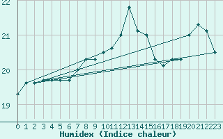 Courbe de l'humidex pour Gurande (44)