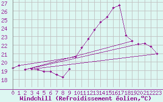 Courbe du refroidissement olien pour Gruissan (11)
