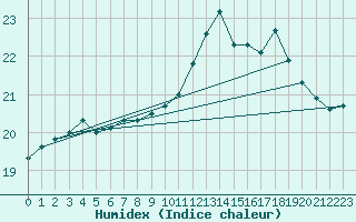 Courbe de l'humidex pour Saint-Nazaire (44)