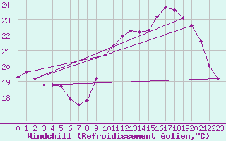 Courbe du refroidissement olien pour Biscarrosse (40)