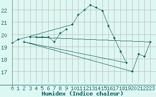 Courbe de l'humidex pour Orange (84)