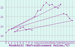 Courbe du refroidissement olien pour Ile Rousse (2B)