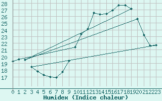 Courbe de l'humidex pour Boulogne (62)