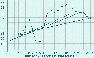 Courbe de l'humidex pour Leucate (11)