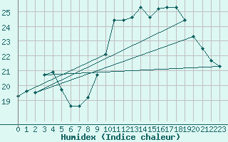 Courbe de l'humidex pour Dunkerque (59)