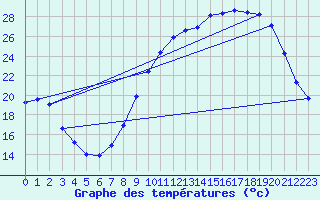 Courbe de tempratures pour Frontenac (33)