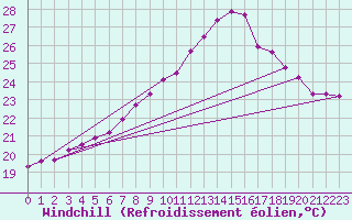 Courbe du refroidissement olien pour Helgoland