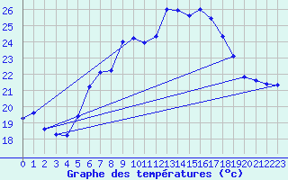 Courbe de tempratures pour Zinnwald-Georgenfeld