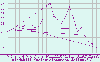 Courbe du refroidissement olien pour Abbeville (80)