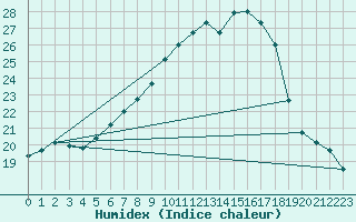 Courbe de l'humidex pour Dippoldiswalde-Reinb