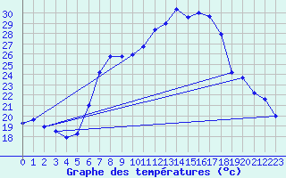 Courbe de tempratures pour Aigle (Sw)