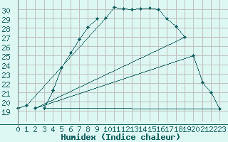 Courbe de l'humidex pour Pello