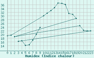 Courbe de l'humidex pour Lugo / Rozas