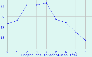 Courbe de tempratures pour Miyako