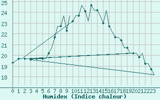 Courbe de l'humidex pour Tunis-Carthage