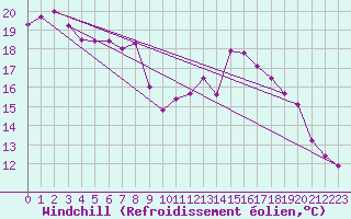 Courbe du refroidissement olien pour Straubing