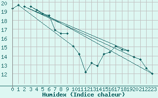 Courbe de l'humidex pour Rochefort Saint-Agnant (17)