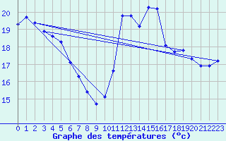 Courbe de tempratures pour Gurande (44)