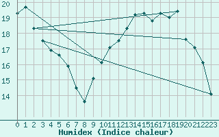 Courbe de l'humidex pour Lorient (56)