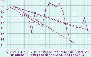 Courbe du refroidissement olien pour Cap Bar (66)