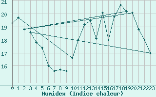 Courbe de l'humidex pour Ile de Groix (56)