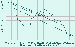 Courbe de l'humidex pour Casement Aerodrome