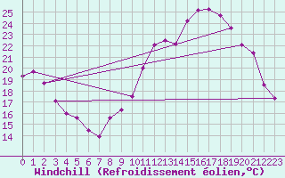 Courbe du refroidissement olien pour Chlons-en-Champagne (51)