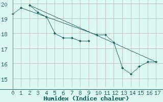 Courbe de l'humidex pour Strahan