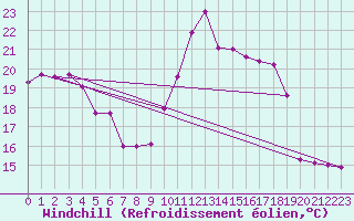 Courbe du refroidissement olien pour Crest (26)