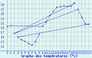 Courbe de tempratures pour Le Montat (46)