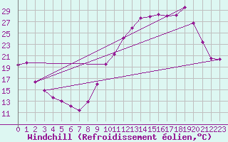 Courbe du refroidissement olien pour Le Montat (46)