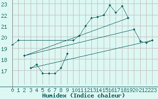 Courbe de l'humidex pour Dunkerque (59)