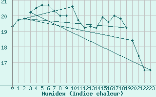 Courbe de l'humidex pour Nottingham Weather Centre