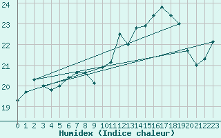 Courbe de l'humidex pour Dunkerque (59)