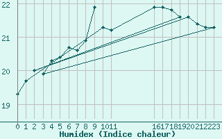 Courbe de l'humidex pour Milford Haven