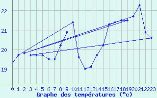 Courbe de tempratures pour Cap Bar (66)