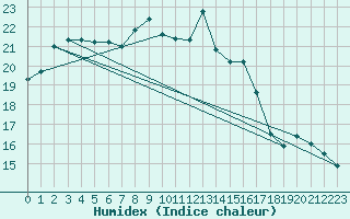 Courbe de l'humidex pour Langdon Bay