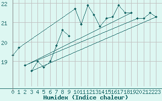 Courbe de l'humidex pour Gijon