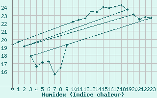 Courbe de l'humidex pour Dunkerque (59)