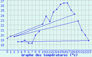 Courbe de tempratures pour Langres (52) 