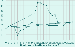 Courbe de l'humidex pour Berkenhout AWS