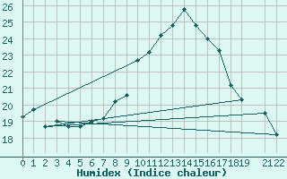 Courbe de l'humidex pour Remada
