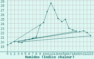 Courbe de l'humidex pour Marknesse Aws