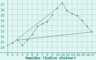 Courbe de l'humidex pour Canakkale