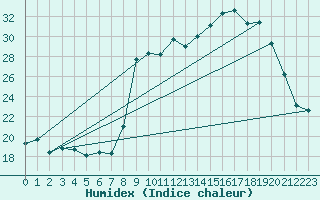 Courbe de l'humidex pour Renno (2A)