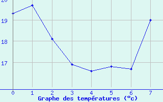 Courbe de tempratures pour Tarascon (13)